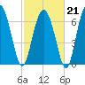 Lobeco tide chart for Saturday, February 21, 2026