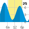 Lobeco tide chart for Wednesday, February 25, 2026