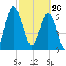 Lobeco tide chart for Thursday, February 26, 2026