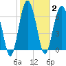 Lobeco tide chart for Monday, February 2, 2026