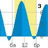 Lobeco tide chart for Tuesday, February 3, 2026