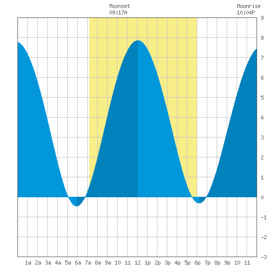 Lobeco tide chart for Thursday, February 5, 2026