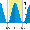 Lobeco tide chart for Thursday, February 5, 2026