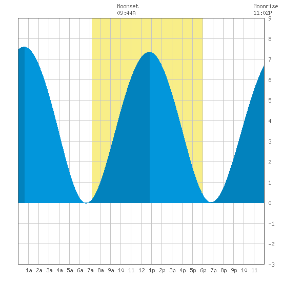 Lobeco tide chart for Friday, February 6, 2026