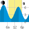 Lobeco tide chart for Monday, February 9, 2026