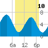 Lobeco tide chart for Tuesday, March 10, 2026