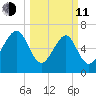 Lobeco tide chart for Wednesday, March 11, 2026