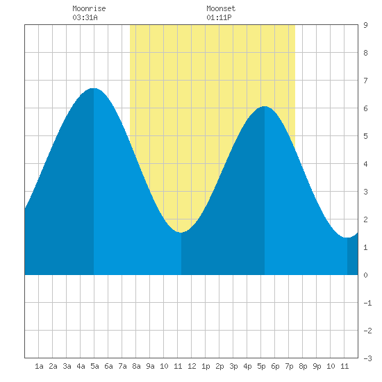 Lobeco tide chart for Thursday, March 12, 2026