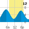 Lobeco tide chart for Thursday, March 12, 2026