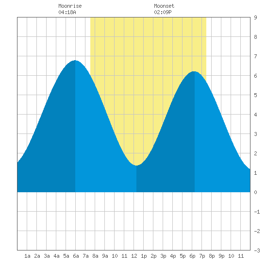 Lobeco tide chart for Friday, March 13, 2026