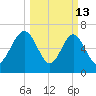 Lobeco tide chart for Friday, March 13, 2026