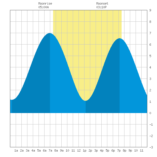 Lobeco tide chart for Saturday, March 14, 2026