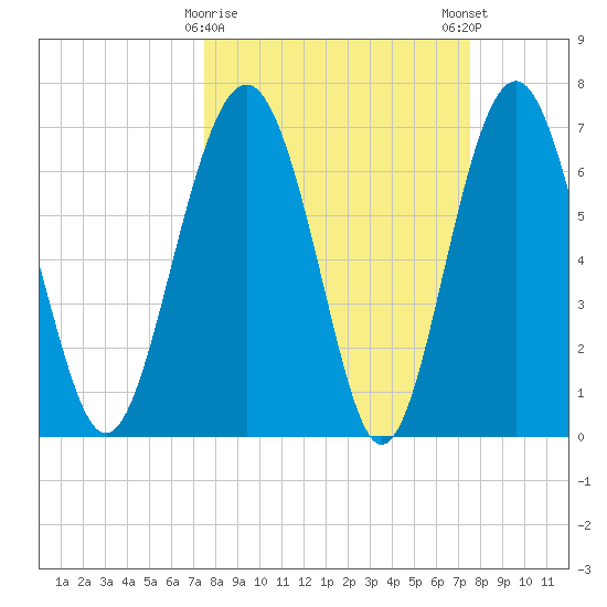 Lobeco tide chart for Tuesday, March 17, 2026