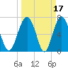 Lobeco tide chart for Tuesday, March 17, 2026