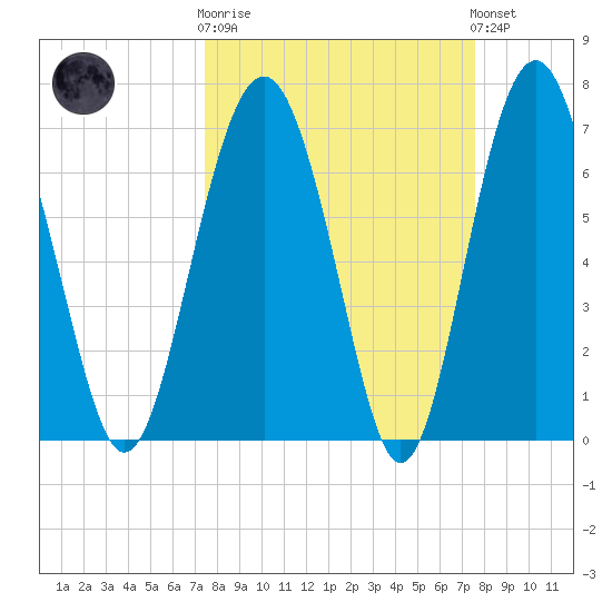 Lobeco tide chart for Wednesday, March 18, 2026