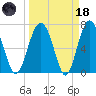 Lobeco tide chart for Wednesday, March 18, 2026