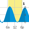 Lobeco tide chart for Sunday, March 1, 2026