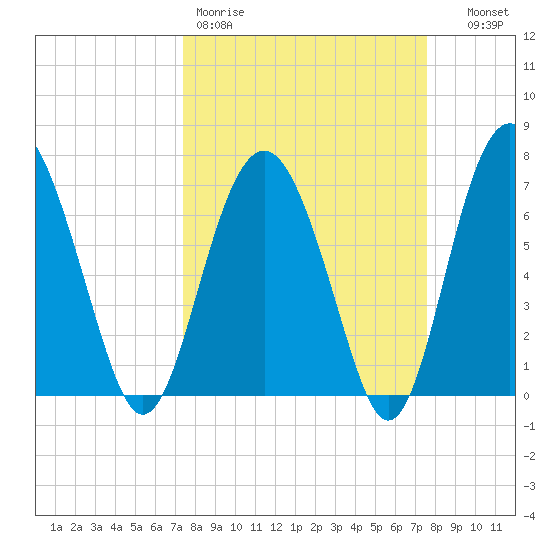 Lobeco tide chart for Friday, March 20, 2026