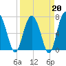 Lobeco tide chart for Friday, March 20, 2026