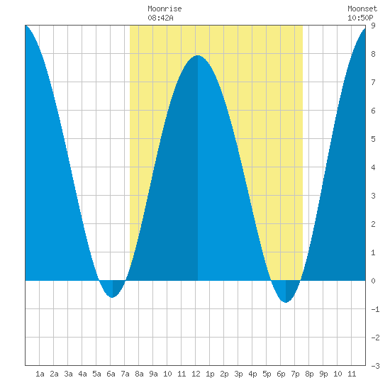 Lobeco tide chart for Saturday, March 21, 2026