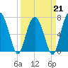 Lobeco tide chart for Saturday, March 21, 2026