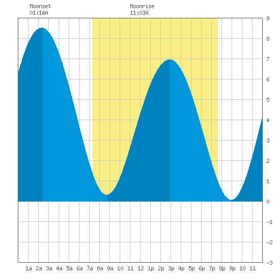 Lobeco tide chart for Tuesday, March 24, 2026