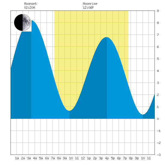 Lobeco tide chart for Wednesday, March 25, 2026