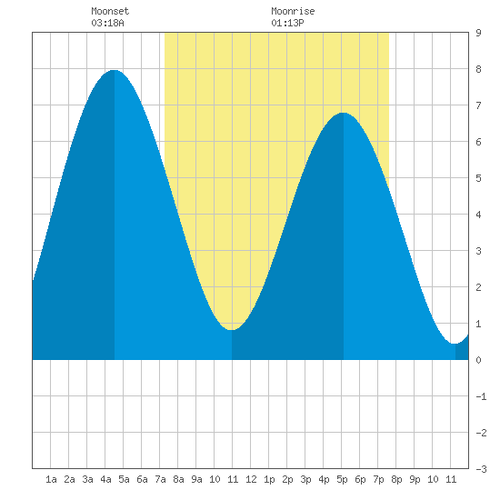 Lobeco tide chart for Thursday, March 26, 2026