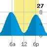 Lobeco tide chart for Friday, March 27, 2026