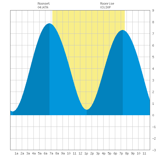 Lobeco tide chart for Saturday, March 28, 2026