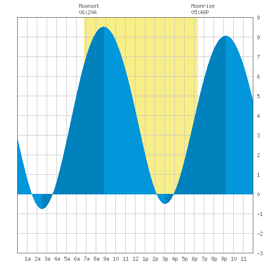 Lobeco tide chart for Monday, March 2, 2026