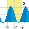 Lobeco tide chart for Monday, March 2, 2026