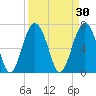 Lobeco tide chart for Monday, March 30, 2026