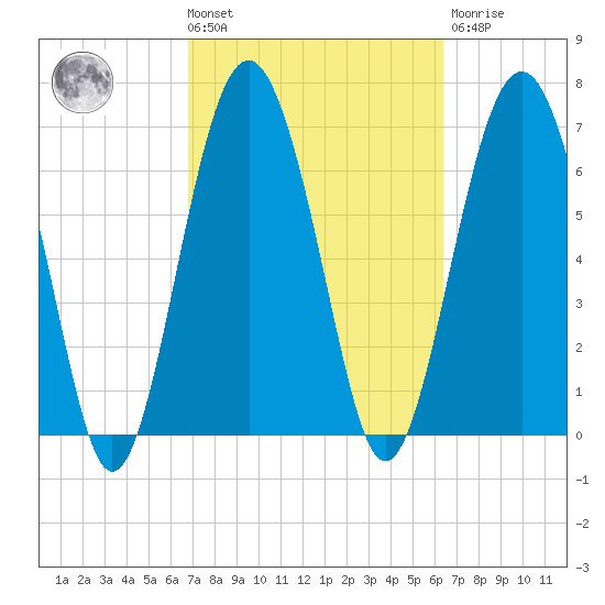 Lobeco tide chart for Tuesday, March 3, 2026