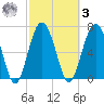 Lobeco tide chart for Tuesday, March 3, 2026