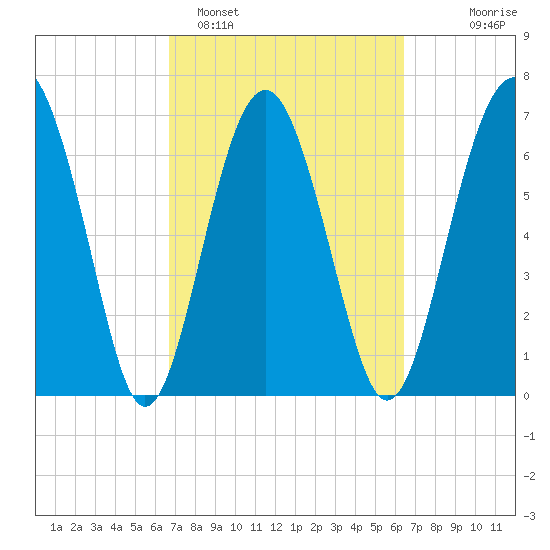 Lobeco tide chart for Friday, March 6, 2026