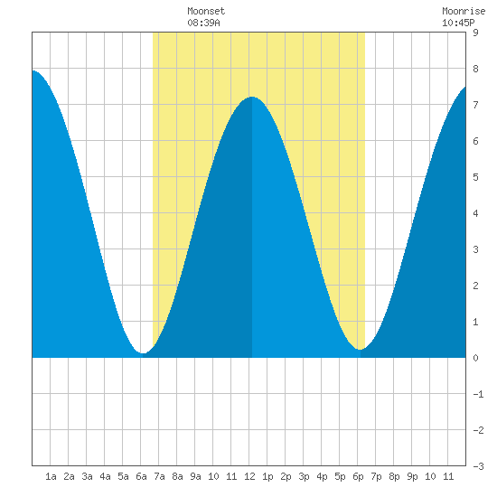 Lobeco tide chart for Saturday, March 7, 2026