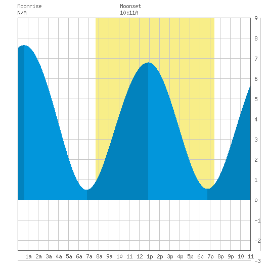 Lobeco tide chart for Sunday, March 8, 2026