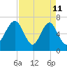 Lobeco tide chart for Saturday, April 11, 2026