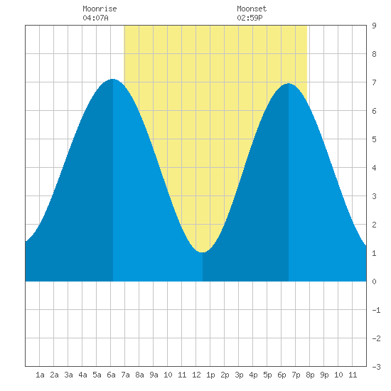 Lobeco tide chart for Sunday, April 12, 2026