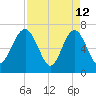 Lobeco tide chart for Sunday, April 12, 2026