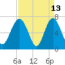 Lobeco tide chart for Monday, April 13, 2026