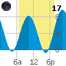 Lobeco tide chart for Friday, April 17, 2026