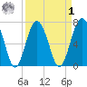 Lobeco tide chart for Wednesday, April 1, 2026