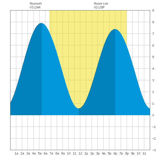 Lobeco tide chart for Saturday, April 25, 2026