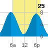 Lobeco tide chart for Saturday, April 25, 2026