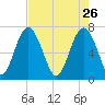 Lobeco tide chart for Sunday, April 26, 2026