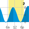 Lobeco tide chart for Thursday, April 2, 2026