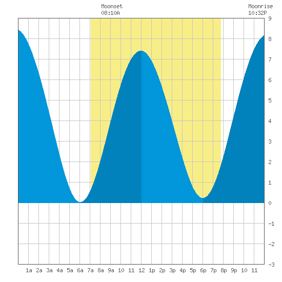 Lobeco tide chart for Saturday, April 4, 2026