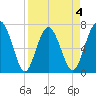 Lobeco tide chart for Saturday, April 4, 2026